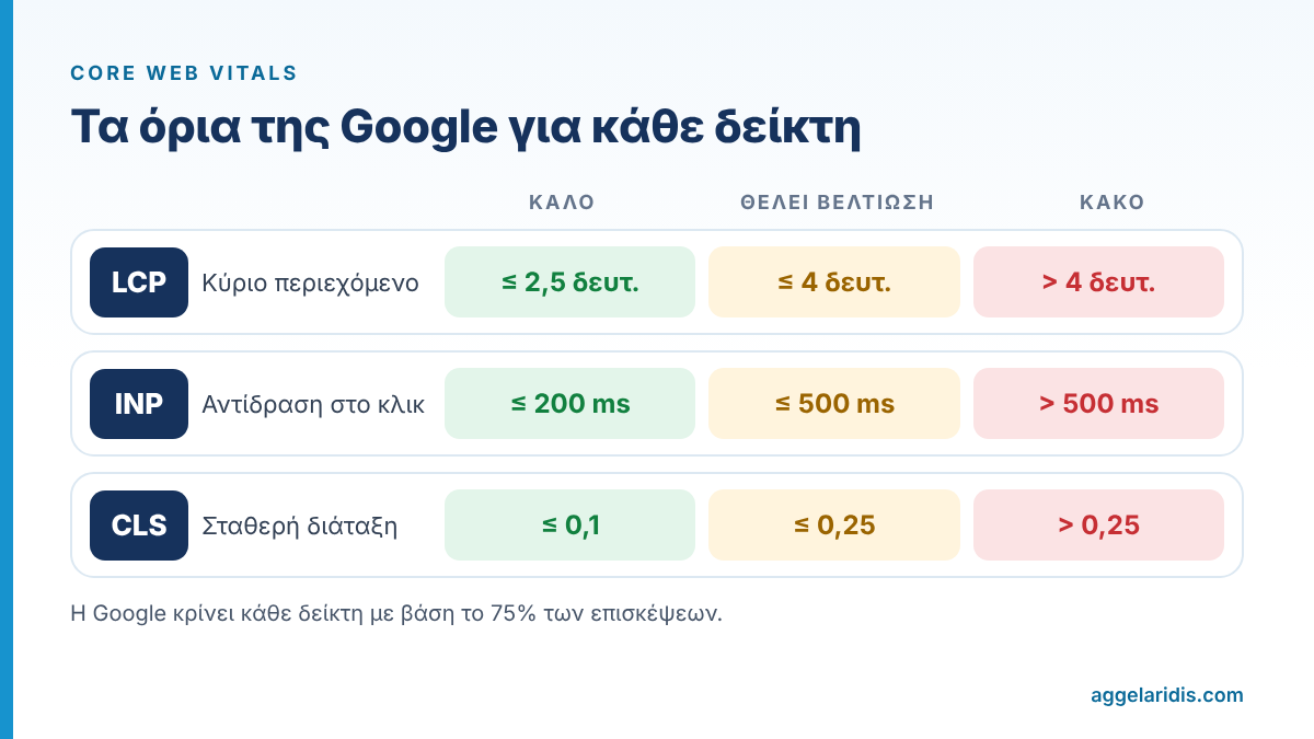Τα όρια της Google για LCP, INP και CLS: καλό, θέλει βελτίωση, κακό